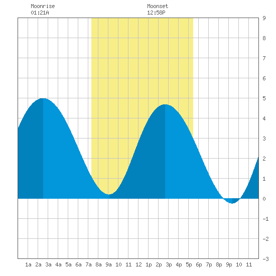 Awendaw Creek tide chart for Thursday, January 7, 2021