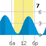 Awendaw Creek tide chart for Thursday, January 7, 2021