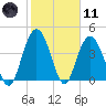 Awendaw Creek tide chart for Thursday, February 11, 2021