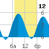 Awendaw Creek tide chart for Friday, February 12, 2021