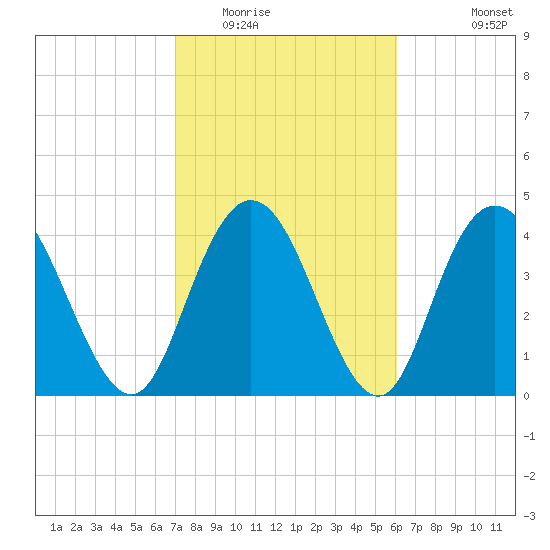 Awendaw Creek tide chart for Monday, February 15, 2021