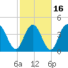 Awendaw Creek tide chart for Tuesday, February 16, 2021