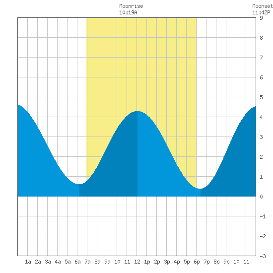 Awendaw Creek tide chart for Wednesday, February 17, 2021