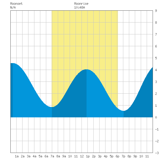 Awendaw Creek tide chart for Thursday, February 18, 2021