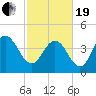 Awendaw Creek tide chart for Friday, February 19, 2021