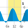 Awendaw Creek tide chart for Monday, February 1, 2021