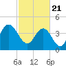 Awendaw Creek tide chart for Sunday, February 21, 2021