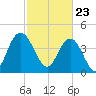 Awendaw Creek tide chart for Tuesday, February 23, 2021