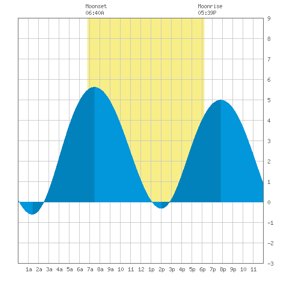 Awendaw Creek tide chart for Friday, February 26, 2021