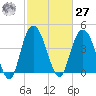 Awendaw Creek tide chart for Saturday, February 27, 2021