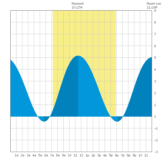 Awendaw Creek tide chart for Tuesday, February 2, 2021