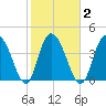Awendaw Creek tide chart for Tuesday, February 2, 2021