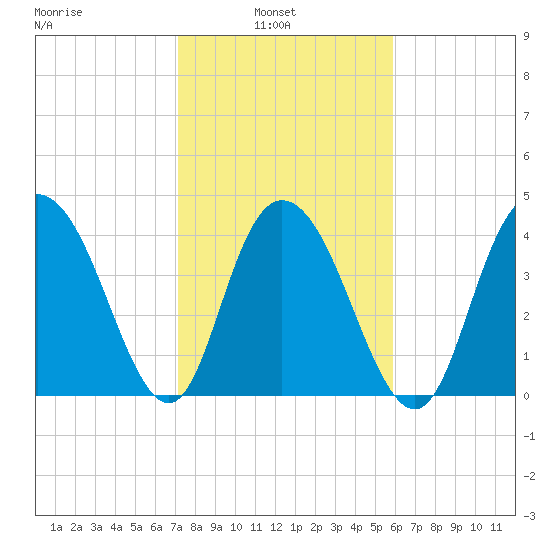 Awendaw Creek tide chart for Wednesday, February 3, 2021