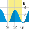Awendaw Creek tide chart for Wednesday, February 3, 2021