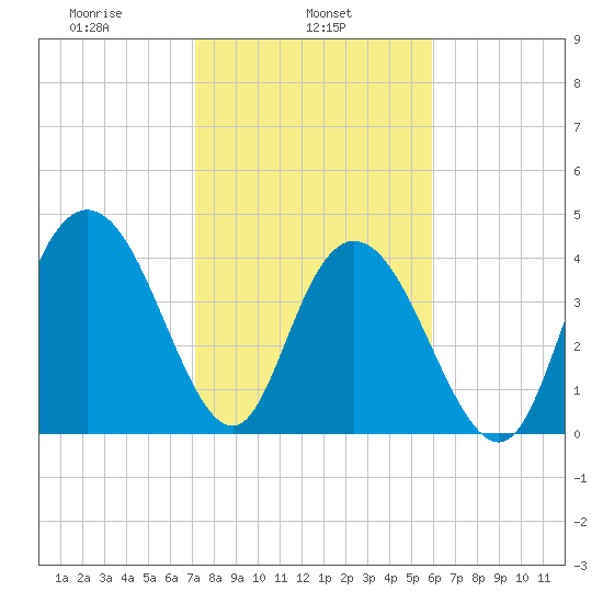 Awendaw Creek tide chart for Friday, February 5, 2021