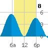 Awendaw Creek tide chart for Monday, February 8, 2021