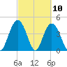 Awendaw Creek tide chart for Wednesday, March 10, 2021