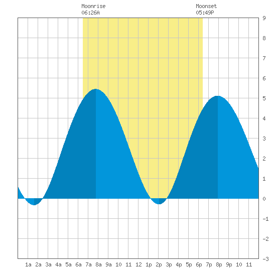 Awendaw Creek tide chart for Friday, March 12, 2021