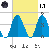 Awendaw Creek tide chart for Saturday, March 13, 2021