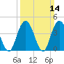 Awendaw Creek tide chart for Sunday, March 14, 2021
