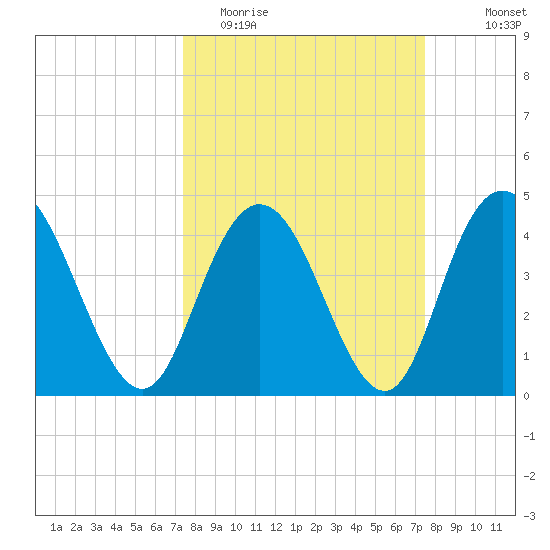Awendaw Creek tide chart for Tuesday, March 16, 2021