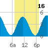 Awendaw Creek tide chart for Tuesday, March 16, 2021