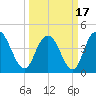 Awendaw Creek tide chart for Wednesday, March 17, 2021