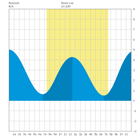 Awendaw Creek tide chart for Thursday, March 18, 2021