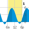 Awendaw Creek tide chart for Monday, March 1, 2021