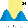 Awendaw Creek tide chart for Wednesday, March 24, 2021