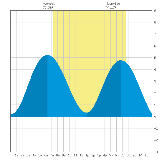Awendaw Creek tide chart for Thursday, March 25, 2021