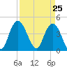 Awendaw Creek tide chart for Thursday, March 25, 2021