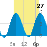 Awendaw Creek tide chart for Saturday, March 27, 2021
