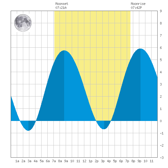 Awendaw Creek tide chart for Sunday, March 28, 2021