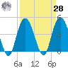 Awendaw Creek tide chart for Sunday, March 28, 2021