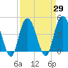 Awendaw Creek tide chart for Monday, March 29, 2021