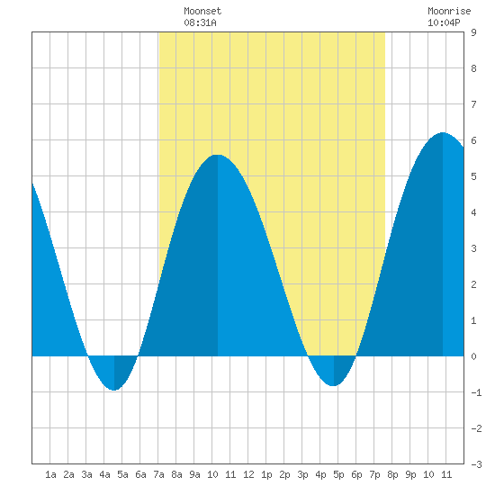 Awendaw Creek tide chart for Tuesday, March 30, 2021
