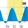 Awendaw Creek tide chart for Tuesday, March 30, 2021