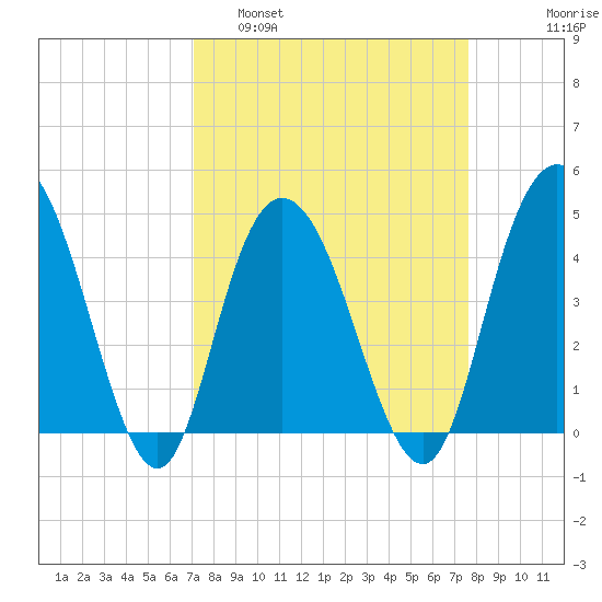 Awendaw Creek tide chart for Wednesday, March 31, 2021
