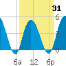 Awendaw Creek tide chart for Wednesday, March 31, 2021