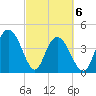 Awendaw Creek tide chart for Saturday, March 6, 2021
