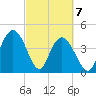 Awendaw Creek tide chart for Sunday, March 7, 2021