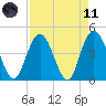 Awendaw Creek tide chart for Sunday, April 11, 2021