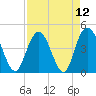 Awendaw Creek tide chart for Monday, April 12, 2021