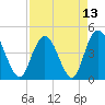 Awendaw Creek tide chart for Tuesday, April 13, 2021