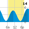 Awendaw Creek tide chart for Wednesday, April 14, 2021