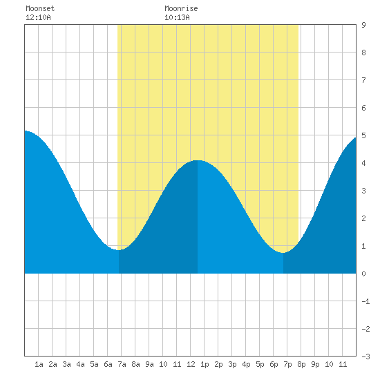 Awendaw Creek tide chart for Saturday, April 17, 2021