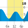 Awendaw Creek tide chart for Sunday, April 18, 2021