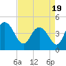 Awendaw Creek tide chart for Monday, April 19, 2021