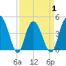 Awendaw Creek tide chart for Thursday, April 1, 2021
